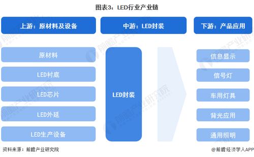 預見2024 中國LED行業全景圖譜——市場規模、競爭格局、發展前景及互聯網軟硬件協同